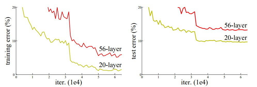 Comparsion of 20-layers vs 56-layer architecture